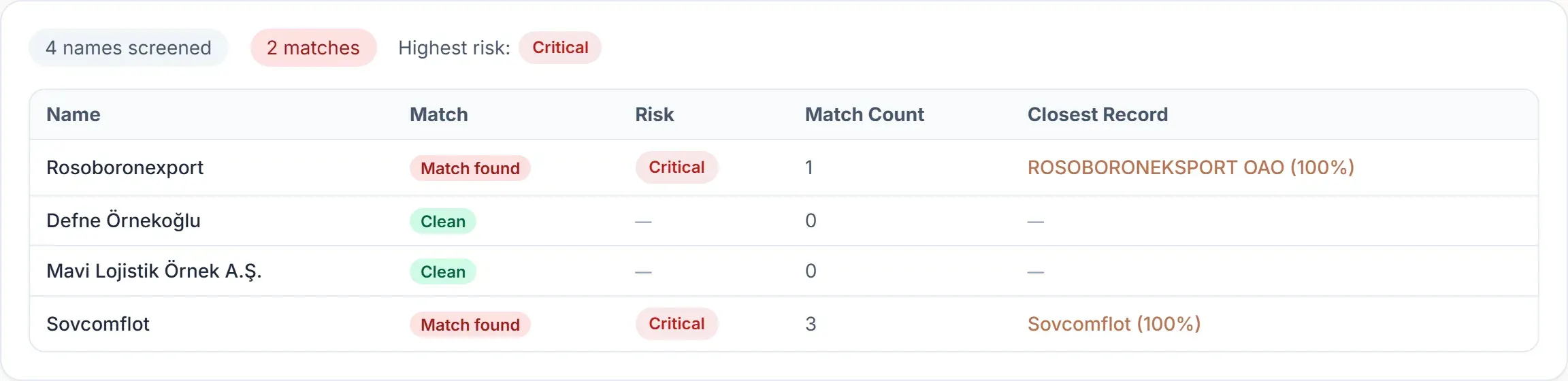 Batch screening results